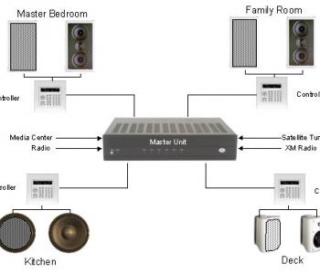 graphic of the intricacies of a distributed home audio system